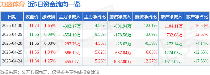 股票行情快报：力盛体育（002858）4月30日主
